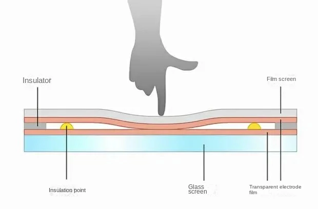 Resistive touch screen diagram