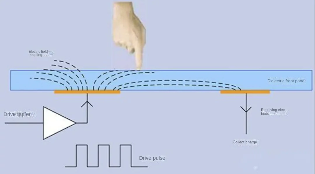 Capacitive screen diagram