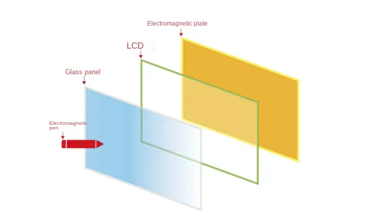 Electromagnetic screen diagram
